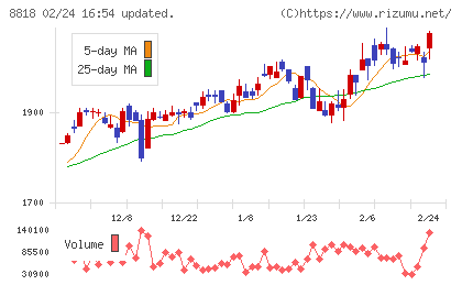 京阪神ビルディングチャート