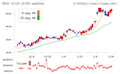 住友不動産チャート