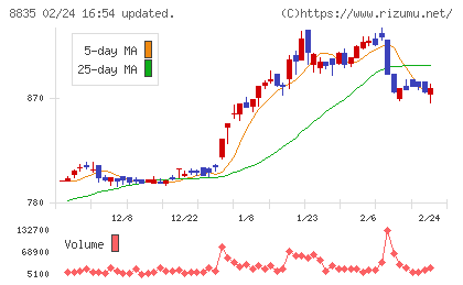 太平洋興発チャート