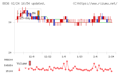 ＲＩＳＥチャート