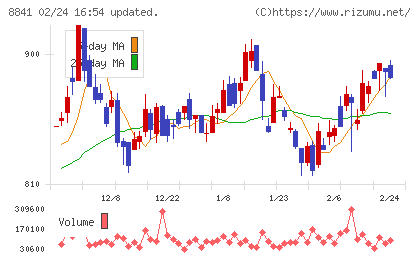 テーオーシーチャート