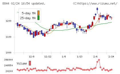 コスモスイニシアチャート