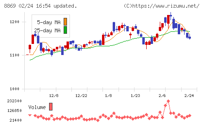 明和地所チャート