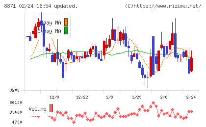 ゴールドクレストチャート