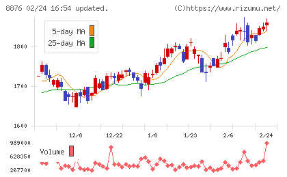 リログループチャート