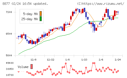 エスリードチャート