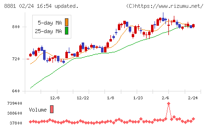 日神グループホールディングスチャート