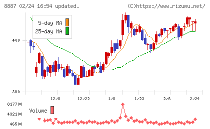 シーラホールディングスチャート