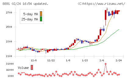 AMGホールディングスチャート