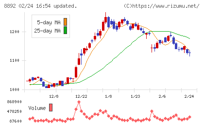 エスコンチャート