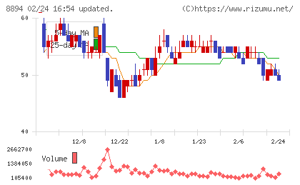 REVOLUTIONチャート