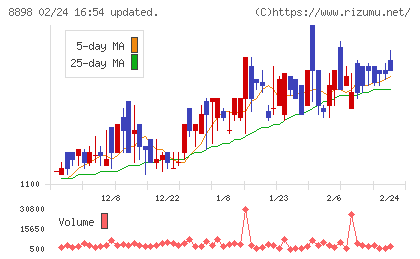 センチュリー２１・ジャパンチャート