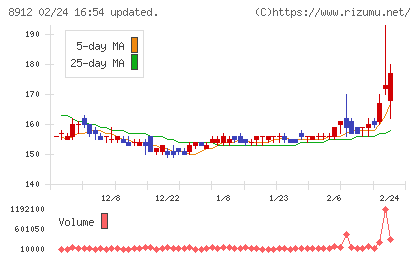 エリアクエストチャート