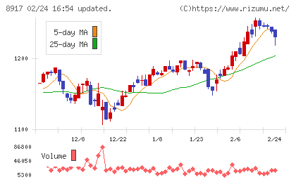 ファースト住建チャート