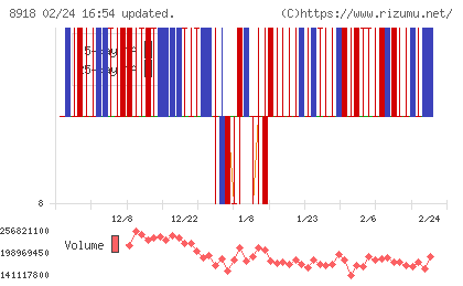 ランドチャート