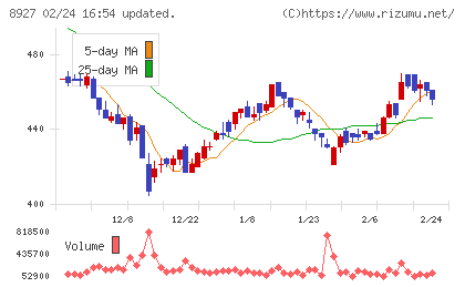 明豊エンタープライズチャート