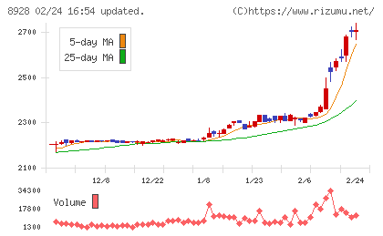 穴吹興産チャート