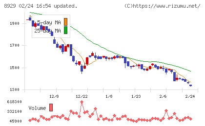 青山財産ネットワークスチャート