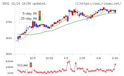 和田興産チャート
