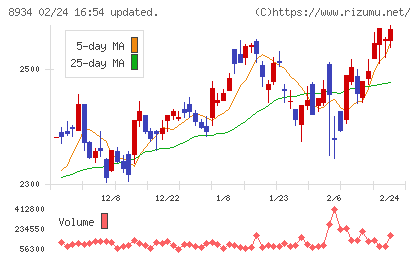 サンフロンティア不動産チャート