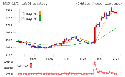 FJネクストホールディングスチャート