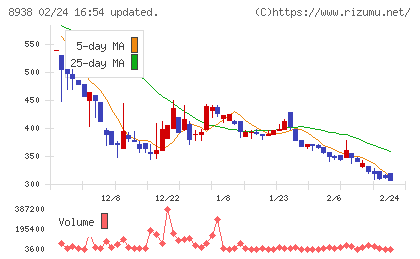 グローム・ホールディングスチャート