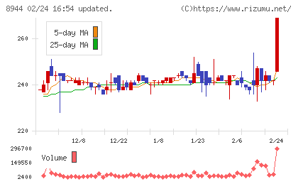ランドビジネスチャート