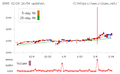 サンネクスタグループチャート