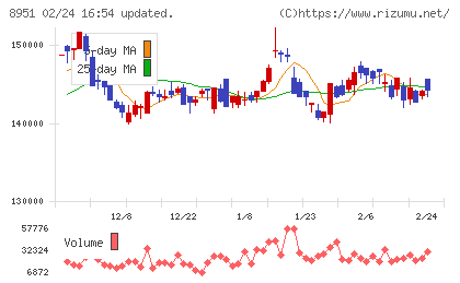 日本ビルファンド投資法人チャート