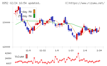 ジャパンリアルエステイト投資法人チャート