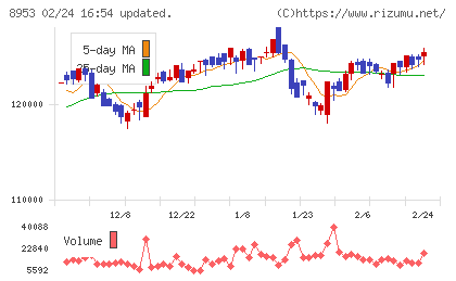 日本都市ファンド投資法人チャート