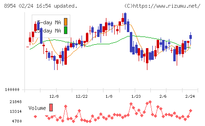 オリックス不動産投資法人チャート