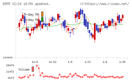 日本プライムリアルティ投資法人チャート