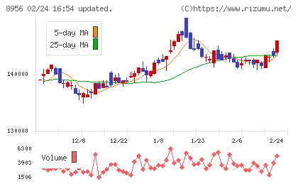 NTT都市開発リート投資法人チャート