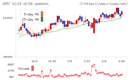 東急リアル・エステート投資法人チャート