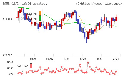 グローバル・ワン不動産投資法人チャート