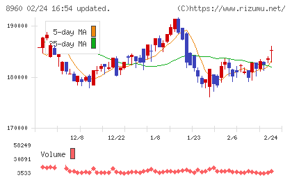 ユナイテッド・アーバン投資法人チャート