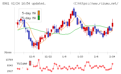 森トラストリート投資法人チャート
