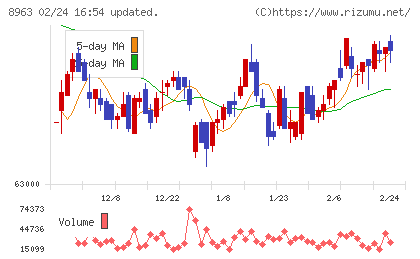 インヴィンシブル投資法人チャート