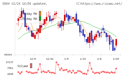 フロンティア不動産投資法人チャート