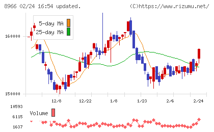 平和不動産リート投資法人チャート