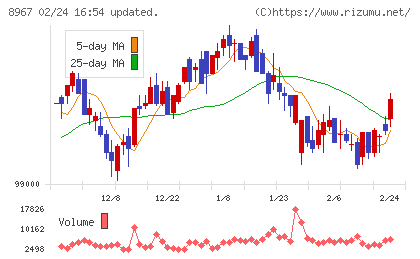 日本ロジスティクスファンド投資法人チャート