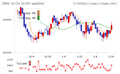 福岡リート投資法人チャート