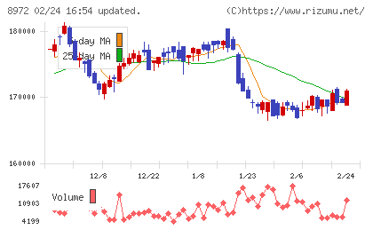 KDX不動産投資法人チャート