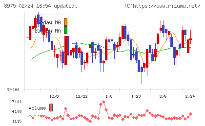 いちごオフィスリート投資法人チャート