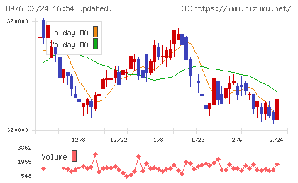 大和証券オフィス投資法人チャート