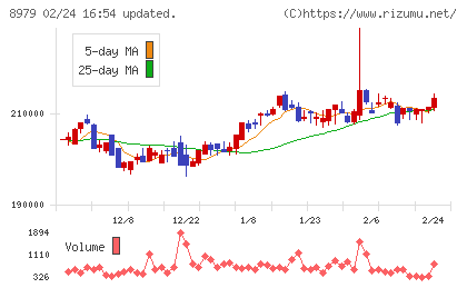 スターツプロシード投資法人チャート