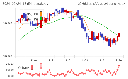 大和ハウスリート投資法人チャート