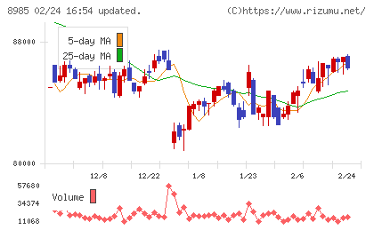 ジャパン・ホテル・リート投資法人チャート