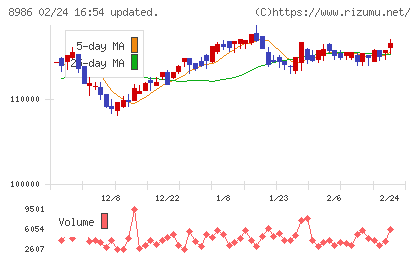 大和証券リビング投資法人チャート